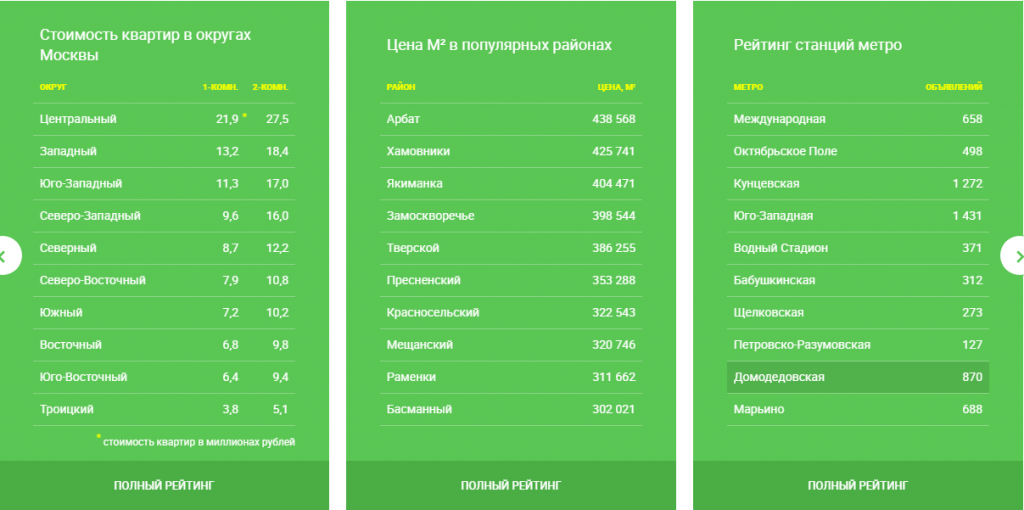 квартиры, Мир квартир,стоимость