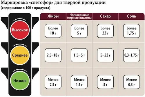 маркировка еды