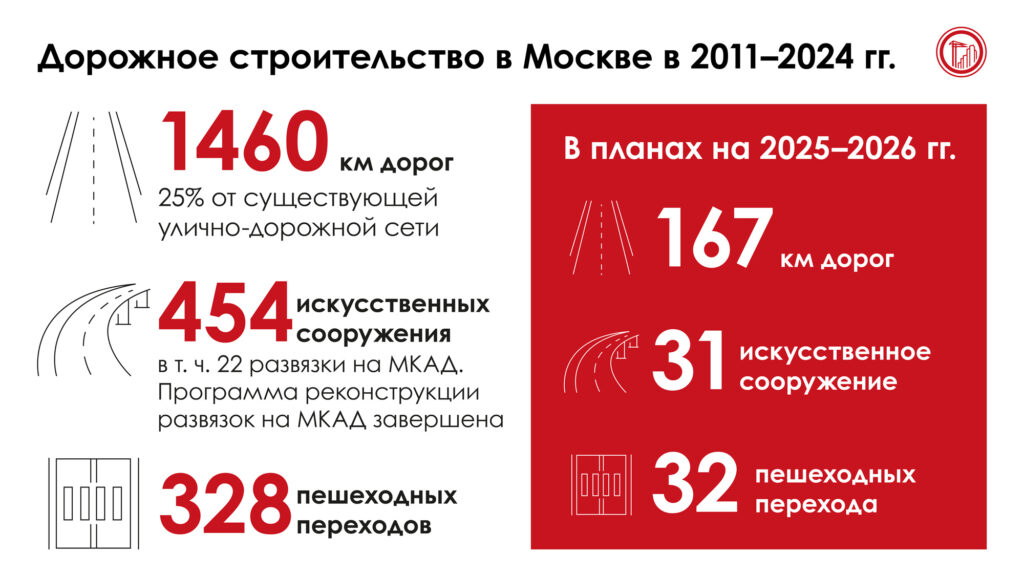 дорога, благоустройство, фото sobyanin.ru